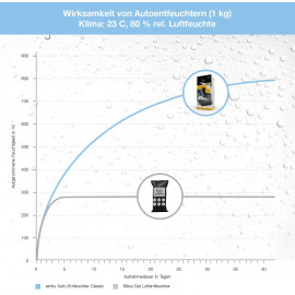 Original Airdry Auto Entfeuchter